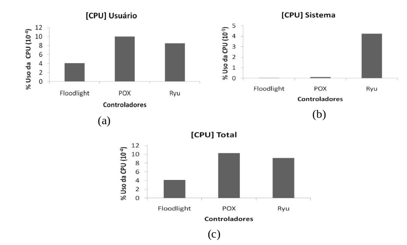 Comparação do uso da CPU entre POX e Ryu