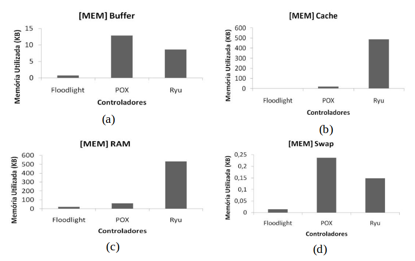 Comparação do uso de Memória entre POX e Ryu